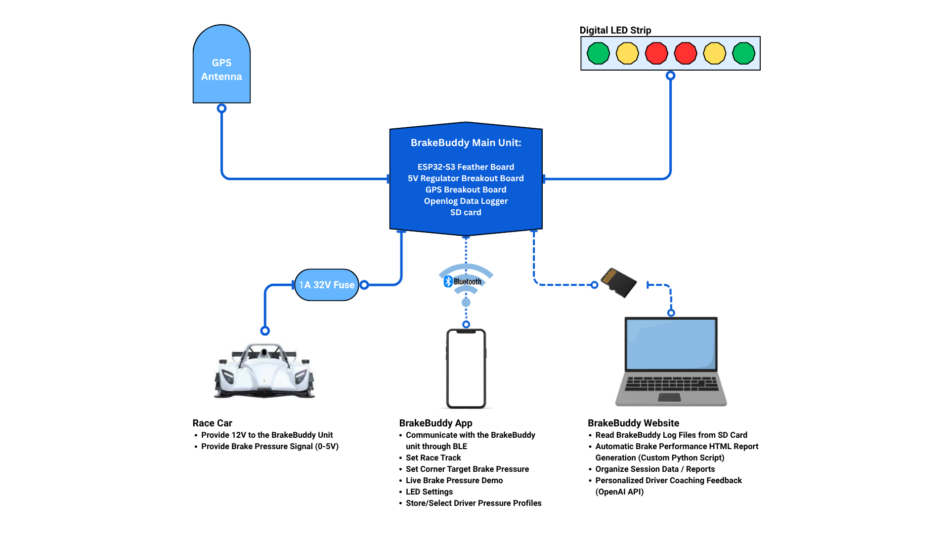 Architecture diagram connecting the race car, GPS antenna, Brake Buddy main unit, LED strip, mobile app, SD card, reporting software, and AI coach