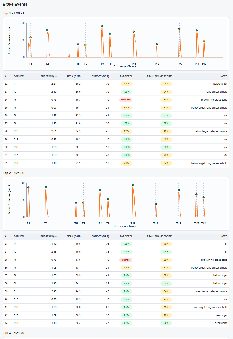 Brake Buddy report excerpt comparing two laps: orange brake-pressure traces by corner, with tables showing event duration, peak pressure, corner targets, target attainment, trail-brake scores, and notes