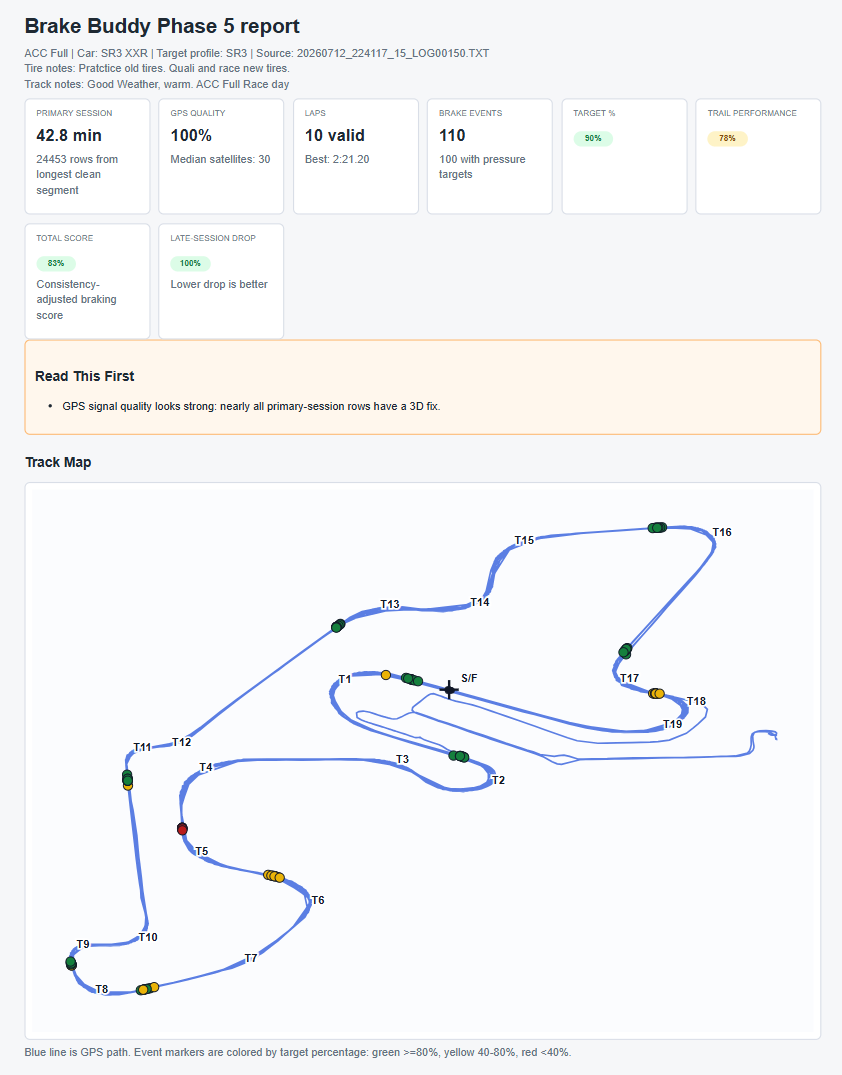 Generated Brake Buddy report with session summary and a GPS track map marked by braking events